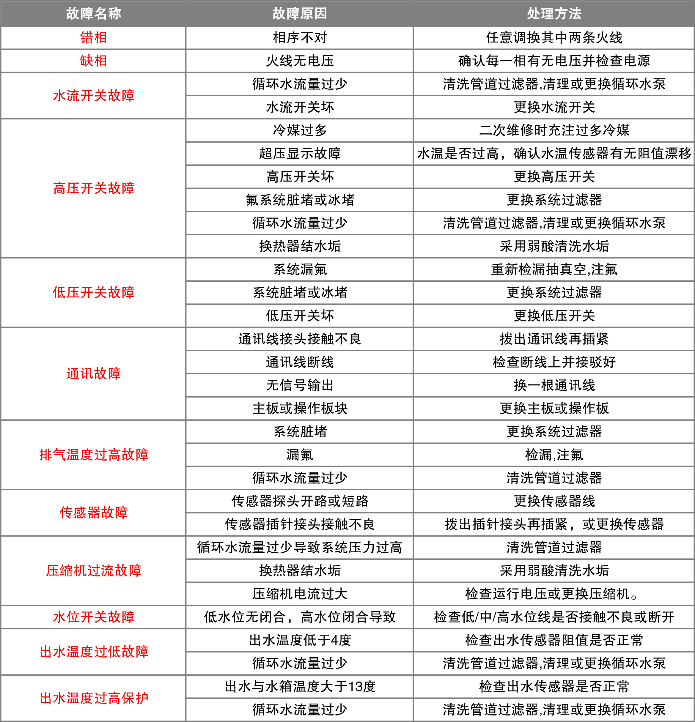 2021年毛病代码处置体例.jpg
